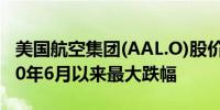 美国航空集团(AAL.O)股价下跌16%为自2020年6月以来最大跌幅