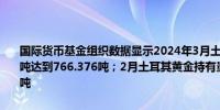 国际货币基金组织数据显示2024年3月土耳其黄金持有量增加10.034吨达到766.376吨；2月土耳其黄金持有量增加17.950吨达到756.342吨