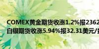 COMEX黄金期货收涨1.2%报2362.4美元/盎司；COMEX白银期货收涨5.94%报32.31美元/盎司