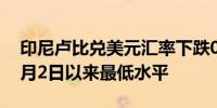 印尼卢比兑美元汇率下跌0.4%至16,150为5月2日以来最低水平