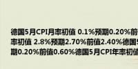 德国5月CPI月率初值 0.1%预期0.20%前值0.50%德国5月调和CPI年率初值 2.8%预期2.70%前值2.40%德国5月调和CPI月率初值 0.2%预期0.20%前值0.60%德国5月CPI年率初值 2.4%预期2.40%前值2.20%