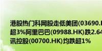 港股热门科网股走低美团(03690.HK)、京东(09618.HK)跌超3%阿里巴巴(09988.HK)跌2.64%百度(09888.HK)、腾讯控股(00700.HK)均跌超1%