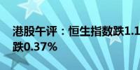 港股午评：恒生指数跌1.13% 恒生科技指数跌0.37%