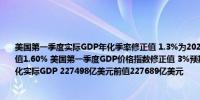 美国第一季度实际GDP年化季率修正值 1.3%为2023年第一季度以来新低预期1.30%前值1.60% 美国第一季度GDP价格指数修正值 3%预期3.10%前值3.10%美国第一季度年化实际GDP 227498亿美元前值227689亿美元