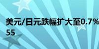 美元/日元跌幅扩大至0.7%触及一周低点156.55