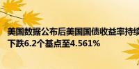 美国数据公布后美国国债收益率持续下跌10年期国债收益率下跌6.2个基点至4.561%