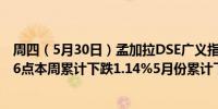 周四（5月30日）孟加拉DSE广义指数收涨0.45%报5251.96点本周累计下跌1.14%5月份累计下跌约6.02%