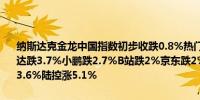 纳斯达克金龙中国指数初步收跌0.8%热门中概股极氪初步收跌4.1%达达跌3.7%小鹏跌2.7%B站跌2%京东跌2%拼多多则涨约0.9%新东方涨3.6%陆控涨5.1%