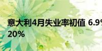 意大利4月失业率初值 6.9%预期7.2%前值7.20%