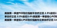 美国第一季度PCE物价指数年率修正值 2.5%前值2.6%美国第一季度PCE物价指数年化季率修正值 3.3%前值3.4%美国第一季度核心PCE物价指数年率修正值 2.8%前值2.9%美国第一季度核心PCE物价指数年化季率修正值 3.6%预期3.70%前值3.70%