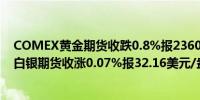 COMEX黄金期货收跌0.8%报2360.3美元/盎司；COMEX白银期货收涨0.07%报32.16美元/盎司