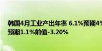 韩国4月工业产出年率 6.1%预期4%前值0.70%月率 2.2%预期1.1%前值-3.20%