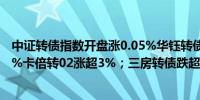 中证转债指数开盘涨0.05%华钰转债涨近7%智尚转债涨超6%卡倍转02涨超3%；三房转债跌超3%红相转债跌超2%