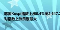 韩国Kospi指数上涨0.4%至2,647.27点三星电子上涨1.1%对指数上涨贡献最大