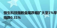 恒生科技指数盘尾跌幅扩大至1%早盘时段一度涨2.5%；恒指跌0.31%