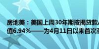 房地美：美国上周30年期按揭贷款/抵押贷款利率7.03%前值6.94%——为4月11日以来首次涨穿7%关口且连降三周