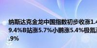 纳斯达克金龙中国指数初步收涨1.4%热门中概股蔚来汽车涨9.4%B站涨5.7%小鹏涨5.4%极氪涨4.9%京东涨3%理想涨2.9%