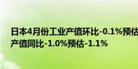 日本4月份工业产值环比-0.1%预估为1.5%日本4月份工业产值同比-1.0%预估-1.1%