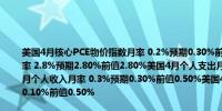 美国4月核心PCE物价指数月率 0.2%预期0.30%前值0.30%美国4月核心PCE物价指数年率 2.8%预期2.80%前值2.80%美国4月个人支出月率 0.2%预期0.30%前值0.80%美国4月个人收入月率 0.3%预期0.30%前值0.50%美国4月实际个人消费支出月率 -0.1%预期0.10%前值0.50%