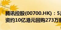 腾讯控股(00700.HK)：5月31日在港交所斥资约10亿港元回购273万股