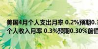 美国4月个人支出月率 0.2%预期0.30%前值0.80%美国4月个人收入月率 0.3%预期0.30%前值0.50%