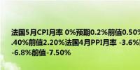 法国5月CPI月率 0%预期0.2%前值0.50%法国5月CPI年率 2.2%预期2.40%前值2.20%法国4月PPI月率 -3.6%前值-0.20%法国4月PPI年率 -6.8%前值-7.50%