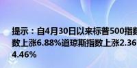 提示：自4月30日以来标普500指数上涨4.84%纳斯达克指数上涨6.88%道琼斯指数上涨2.36%罗素2000小盘指数上涨4.46%