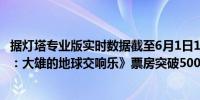 据灯塔专业版实时数据截至6月1日14时35分影片《哆啦A梦：大雄的地球交响乐》票房突破5000万