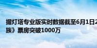 据灯塔专业版实时数据截至6月1日2时54分影片《加菲猫家族》票房突破1000万