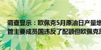 调查显示：欧佩克5月原油日产量增加6万桶至2696万桶尽管主要成员国违反了配额但欧佩克原油产量保持稳定