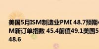 美国5月ISM制造业PMI 48.7预期49.6前值49.2美国5月ISM新订单指数 45.4前值49.1美国5月ISM就业指数 51.1前值48.6