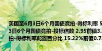 美国至6月3日6个月国债竞拍-得标利率 5.155%前值5.17%美国至6月3日6个月国债竞拍-投标倍数 2.95前值3.06美国至6月3日6个月国债竞拍-得标利率配置百分比 15.22%前值0.72%