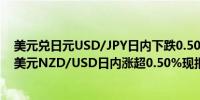 美元兑日元USD/JPY日内下跌0.50%现报156.48；纽元兑美元NZD/USD日内涨超0.50%现报0.6176