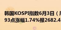 韩国KOSPI指数6月3日（周一）收盘上涨45.93点涨幅1.74%报2682.45点