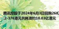 腾讯控股于2024年6月3日回购268万股每股回购价格为372.2-376港元共耗资约10.03亿港元