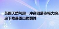 英国天然气周一冲高回落涨幅大约7%来自挪威的天然气供应下降暴露出脆弱性