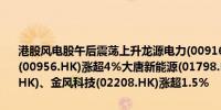 港股风电股午后震荡上升龙源电力(00916.HK)涨超4.5%新天绿色能源(00956.HK)涨超4%大唐新能源(01798.HK)涨超2%东方电气(01072.HK)、金风科技(02208.HK)涨超1.5%