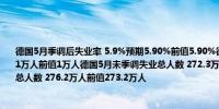 德国5月季调后失业率 5.9%预期5.90%前值5.90%德国5月季调后失业人数 2.5万人预期1万人前值1万人德国5月未季调失业总人数 272.3万人前值275万人德国5月季调后失业总人数 276.2万人前值273.2万人