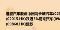 港股汽车股盘中回调长城汽车(02333.HK)跌超8%理想汽车(02015.HK)跌近3%蔚来汽车(09866.HK)跌超2%小鹏汽车(09868.HK)跟跌