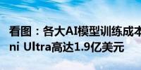 看图：各大AI模型训练成本大比拼 谷歌Gemini Ultra高达1.9亿美元