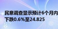 民意调查显示预计6个月内克朗兑欧元汇率将下跌0.6%至24.825