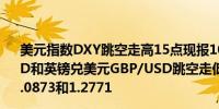 美元指数DXY跳空走高15点现报104.32欧元兑美元EUR/USD和英镑兑美元GBP/USD跳空走低逾20点后回升现分别报1.0873和1.2771