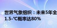 世界气象组织：未来5年全球较工业化前升温1.5­℃概率达80%