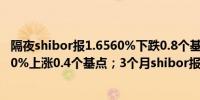 隔夜shibor报1.6560%下跌0.8个基点；7天shibor报1.7800%上涨0.4个基点；3个月shibor报1.9480%与上日持平