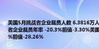 美国5月挑战者企业裁员人数 6.3816万人前值6.4789万人美国5月挑战者企业裁员年率 -20.3%前值-3.30%美国5月挑战者企业裁员月率 -1.5%前值-28.26%