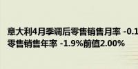 意大利4月季调后零售销售月率 -0.1%前值0.00%意大利4月零售销售年率 -1.9%前值2.00%