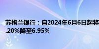 苏格兰银行：自2024年6月6日起将加元最优惠贷款利率从7.20%降至6.95%