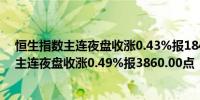 恒生指数主连夜盘收涨0.43%报18499.00点恒生科技指数主连夜盘收涨0.49%报3860.00点