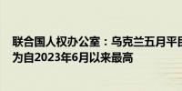 联合国人权办公室：乌克兰五月平民死亡人数上升至174人为自2023年6月以来最高