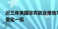 近三年美国非农就业报告10大分项数据趋势变化一览